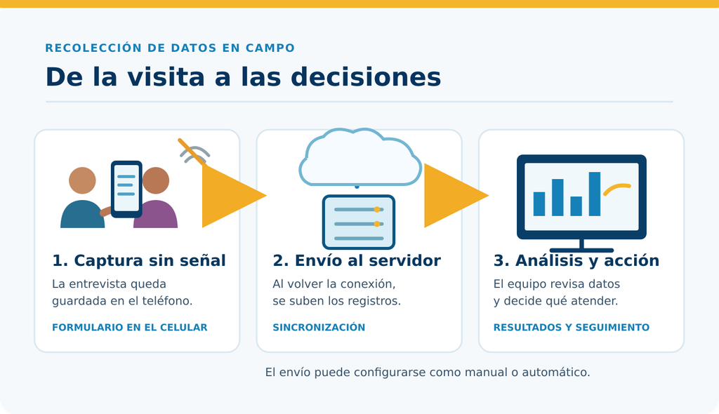 Diagrama: entrevista y captura sin señal en un teléfono; al recuperar conexión, los registros se envían al servidor; el equipo consulta resultados para decidir acciones.